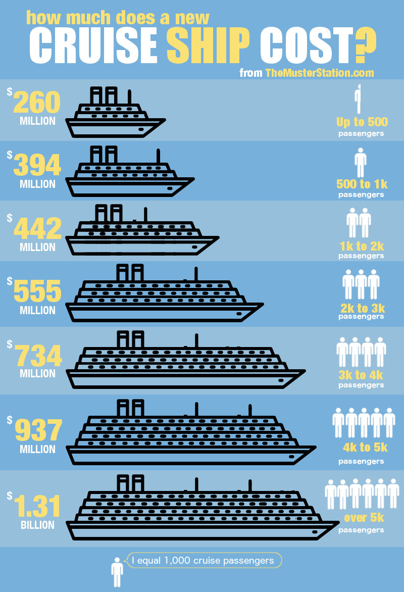 How much does the average cruise ship cost? You may be surprised - The  Muster Station